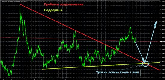 Рынок ждёт Драги. Обзор на предстоящую неделю от 18.10.2015