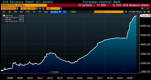 ЕЦБ некуда отступать, позади PIGS. Обзор на предстоящую неделю от 07.03.2021