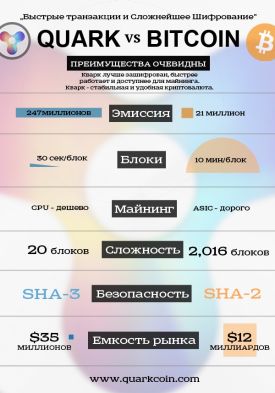 КВАРК или БИТКОИН - что лучше?