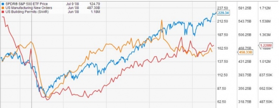 Признаки рецессии в США