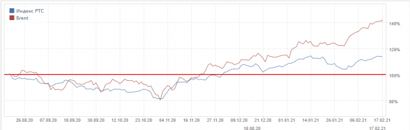 спред РТС - брент