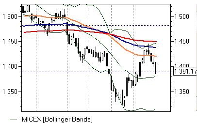 Фондовый рынок достиг первых целей коррекционного снижения.