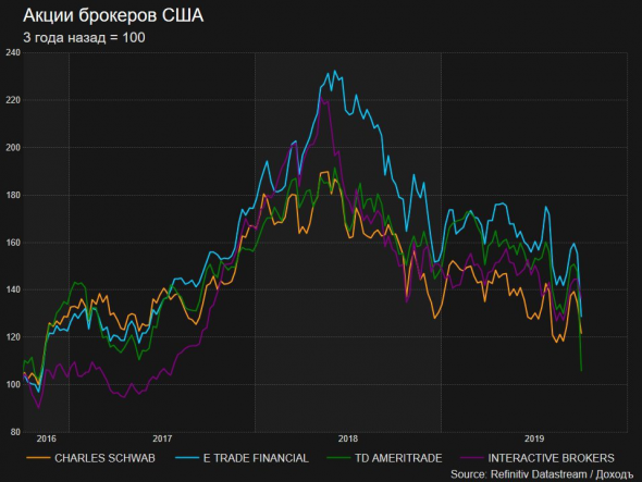 Революция на рынке брокеров США