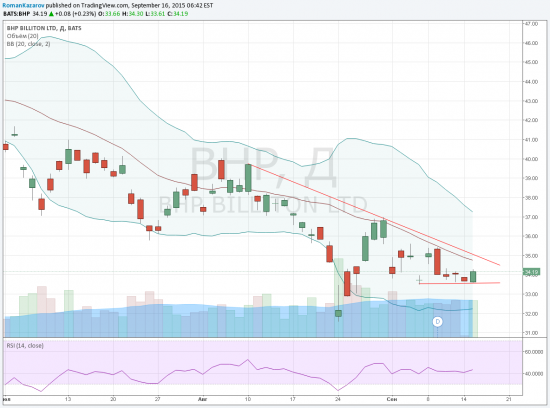 BHP Billiton