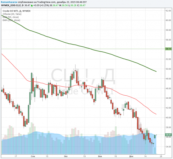 WTI