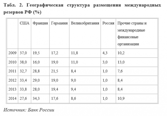 Возможен ли арест наших международных резервов в случае чего?