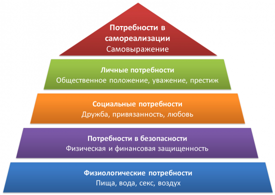 Иерархия потребностей Маслоу