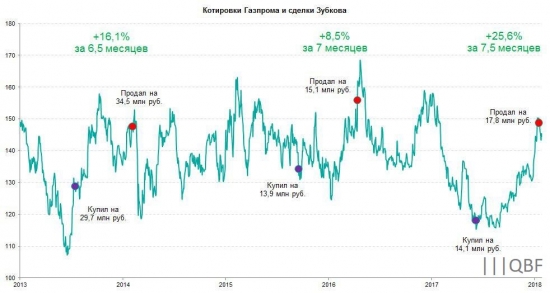 Газпром и этим все сказано!