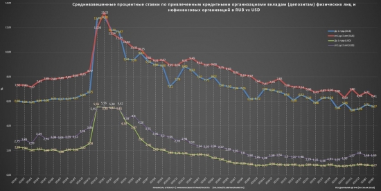 Депозитные ставки vs ставки ФРС