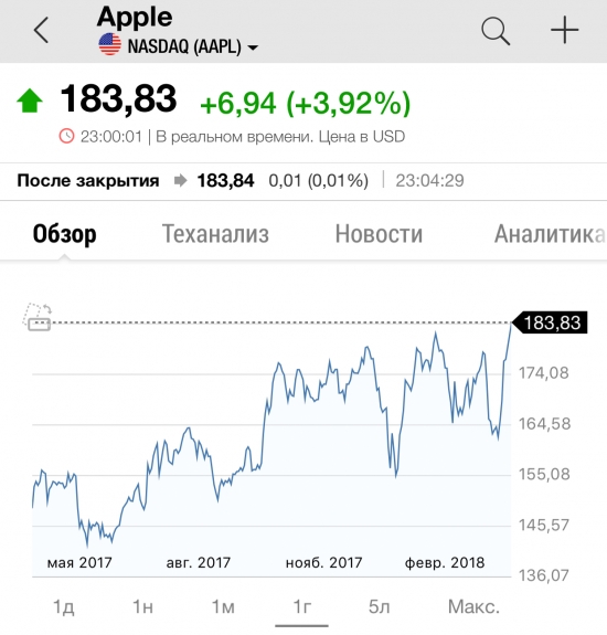 Компания Баффетта купила 75 млн акций Apple