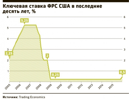 ФРС США повысила базовую ставку на 0,25 процентных пункта