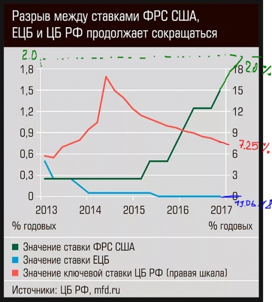 ФРС США повысила базовую ставку на 0,25 процентных пункта