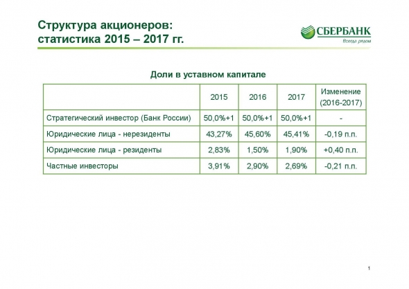 День рожденья Сбербанка