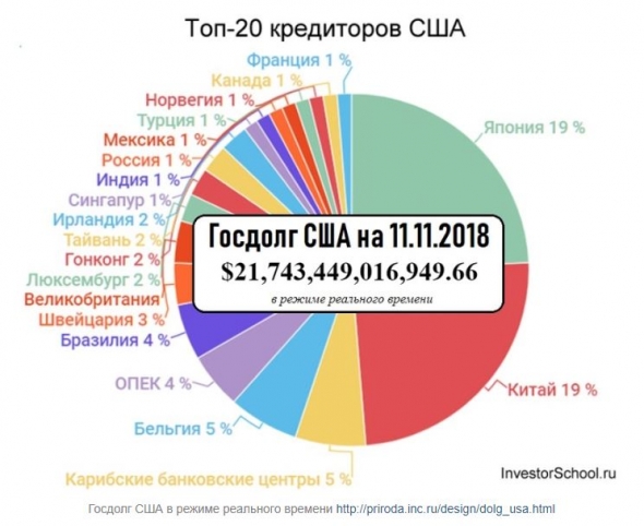 Растущий госдолг США неминуемо приведёт к буму криптовалют.