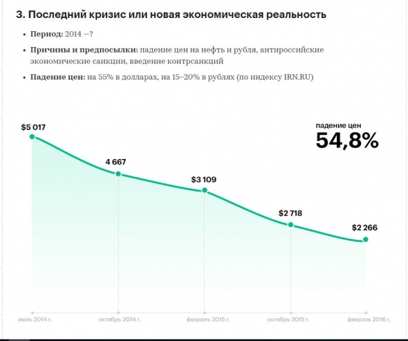 Как падал рынок жилья в 1998, 2008 и 2014 годах