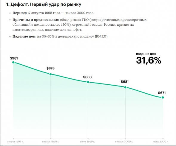 Как падал рынок жилья в 1998, 2008 и 2014 годах