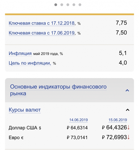 Ставка ЦБ 7,5 %