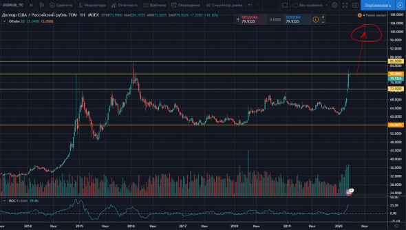 Доллар по 100р/$ становится реальностью 2020 года.