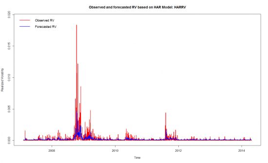 Исследование волатильности с помощью HAR-модели библиотеки highfrequency в R.