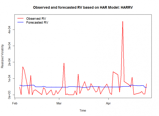 Исследование волатильности с помощью HAR-модели библиотеки highfrequency в R.