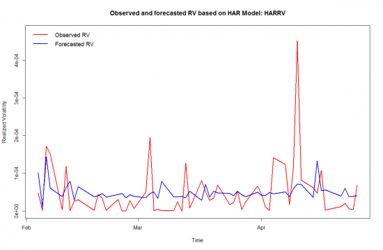 Исследование волатильности с помощью HAR-модели библиотеки highfrequency в R.