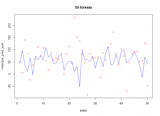 Немного извратов с Random Forest в R