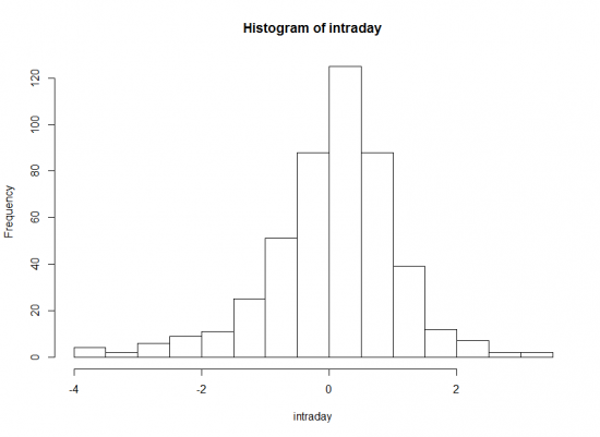 SPY Intraday vs Extraday