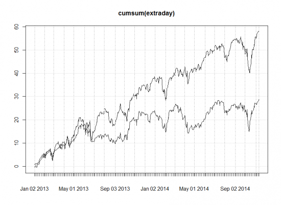 SPY Intraday vs Extraday