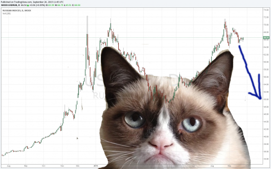 USD/RUB, однозначно продавать