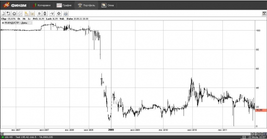 Немного рассуждений к посту Василия Олейника и Сергея (ABN Capital)