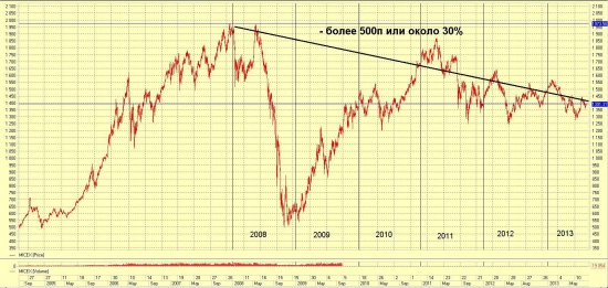 хз как назвать, про фондовый рынок и его долгосрочный рост