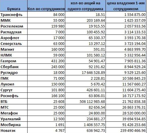 Сколько нужно денег, чтобы на Вас трудился один сотрудник