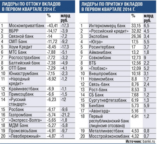 За 1кв. 2014 отток частных вкладов из банков составил 400 млрд.