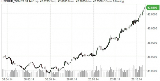 Если бы РУБЛЬ мог блевать от своего курса