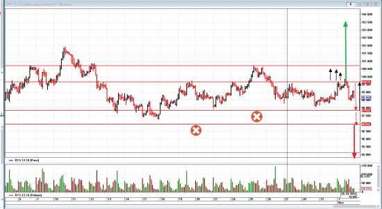 Обзор рынка на 2 ноября.