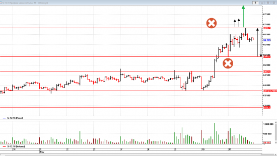 Обзор рынка на 14 ноября.