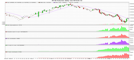 РТС 9-13 фьючерс, открытый интерес падает, закрытие шортов?