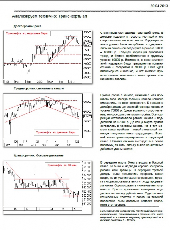технический анализ Транснефть