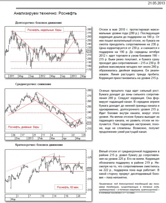 Анализируем технично РОСНЕФТЬ