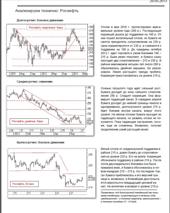 Анализируем технично РОСНЕФТЬ