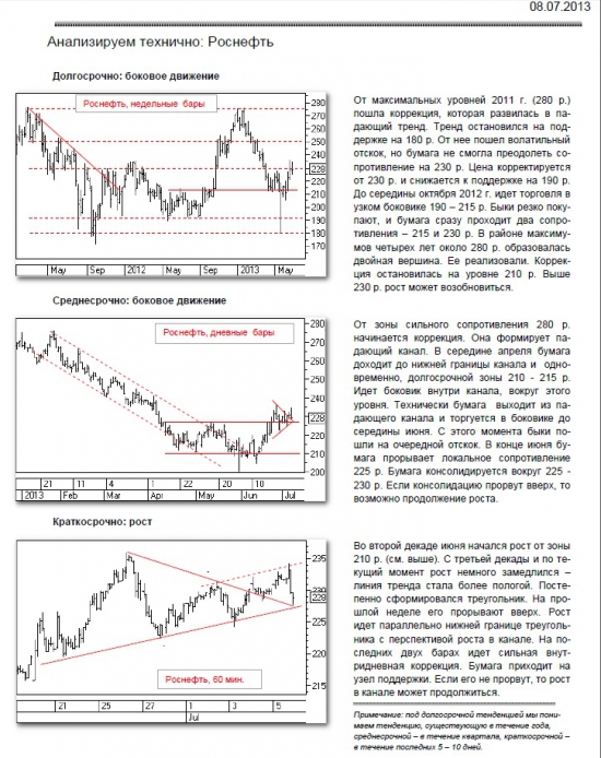 Технический анализ РОСНЕФть
