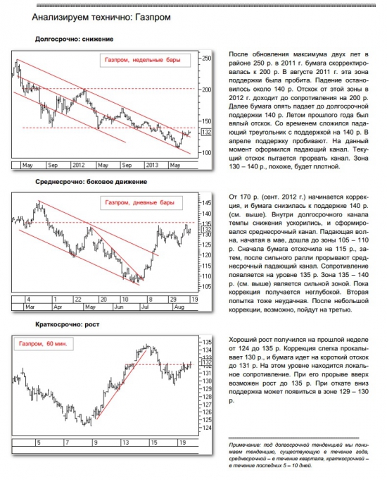 АНАЛИЗИРУЕМ ТЕХНИЧНО ГАЗПРОМ
