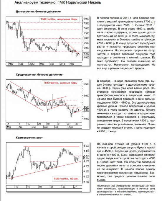 технический анализ ГМК НорНикель