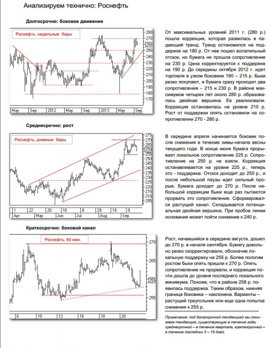 Технический анализ Роснефть