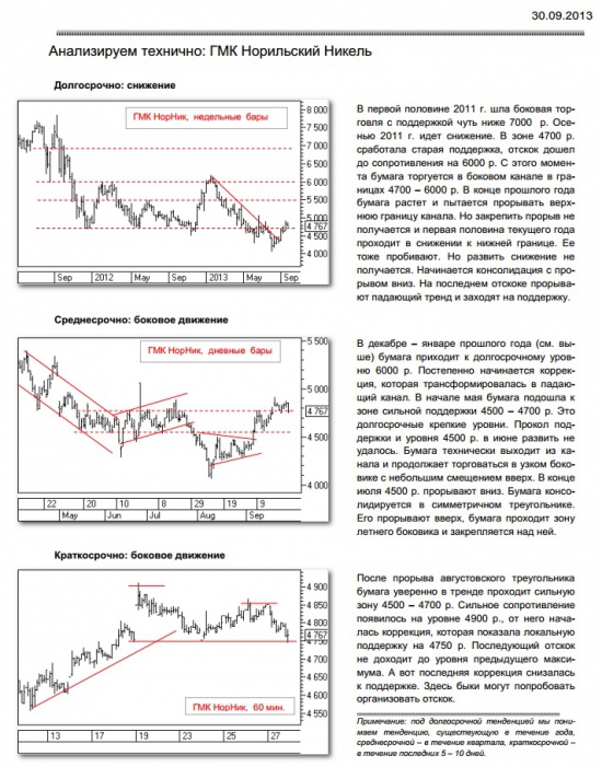 технический анализ ГМК НорНикель