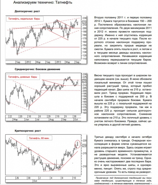 Технический анализ татнефть