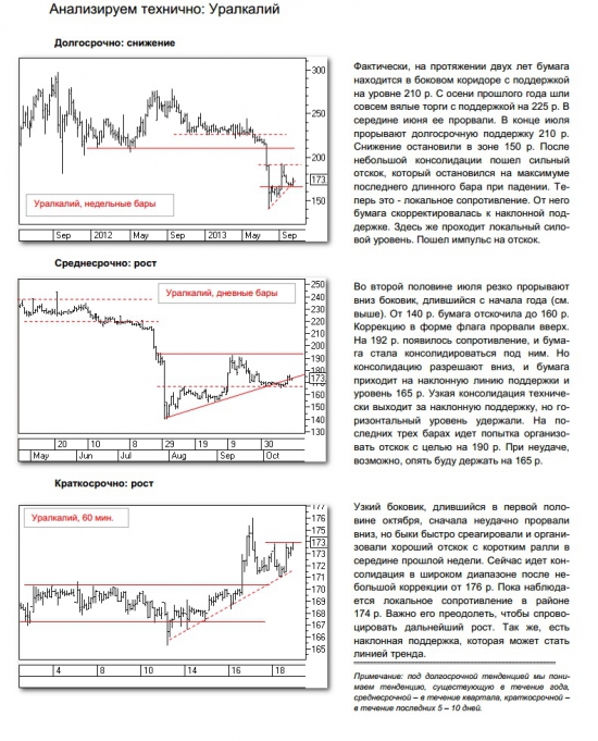 Технический анализ Уралкалий