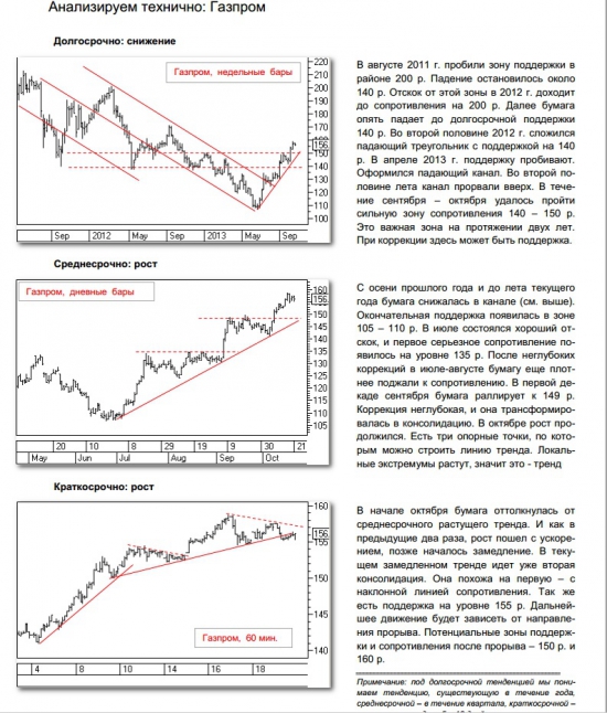 технический анализ по газпрому