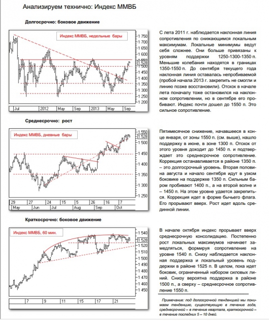 Технический анализ ММВБ