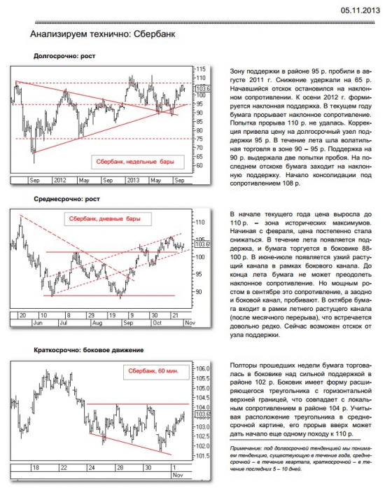 Анализируем технично сбербанк
